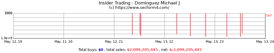 Insider Trading Transactions for Dominguez Michael J