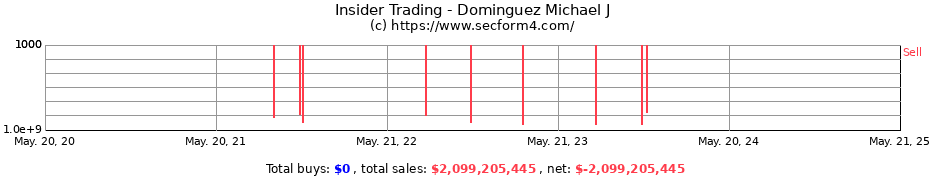 Insider Trading Transactions for Dominguez Michael J