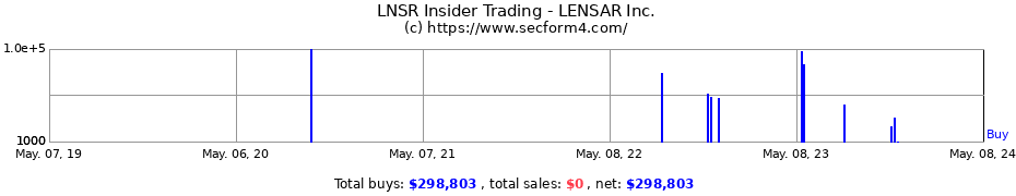 Insider Trading Transactions for LENSAR Inc.