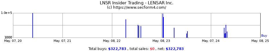 Insider Trading Transactions for LENSAR Inc.