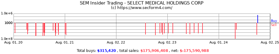 Insider Trading Transactions for SELECT MEDICAL HOLDINGS CORP