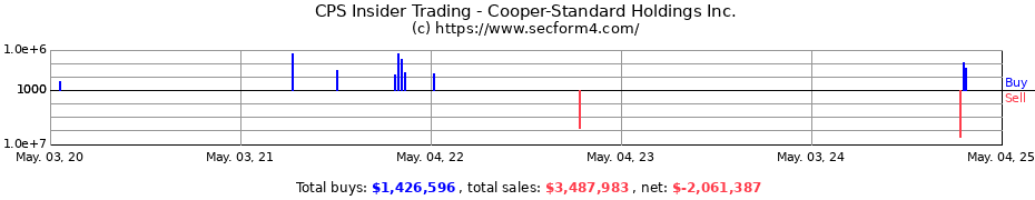 Insider Trading Transactions for Cooper-Standard Holdings Inc.