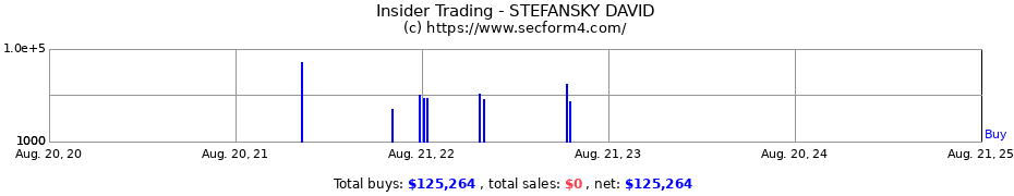Insider Trading Transactions for STEFANSKY DAVID