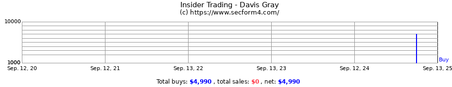 Insider Trading Transactions for Davis Gray