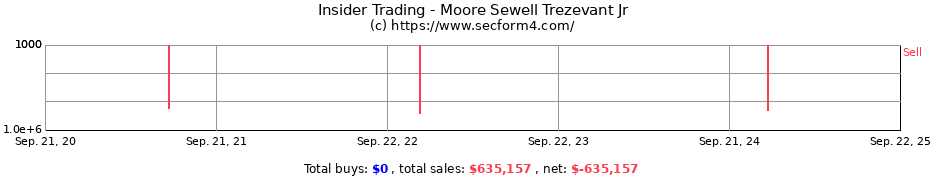 Insider Trading Transactions for Moore Sewell Trezevant Jr