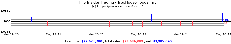 Insider Trading Transactions for TreeHouse Foods, Inc.