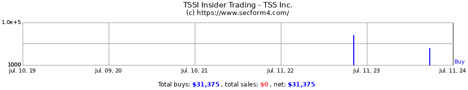 Insider Trading Transactions for TSS Inc.