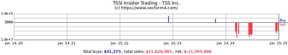 Insider Trading Transactions for TSS Inc.