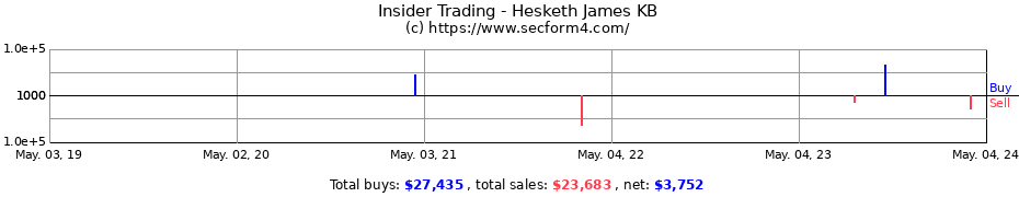 Insider Trading Transactions for Hesketh James KB