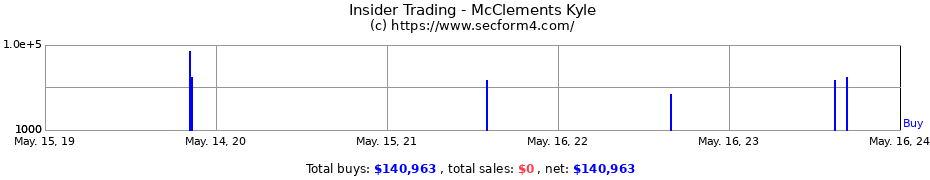 Insider Trading Transactions for McClements Kyle
