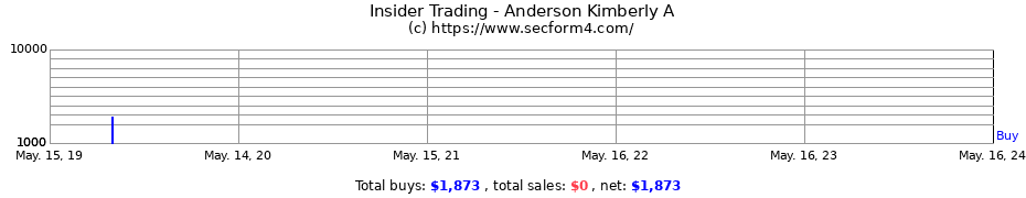 Insider Trading Transactions for Anderson Kimberly A