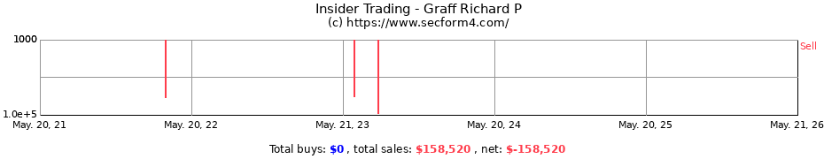 Insider Trading Transactions for Graff Richard P