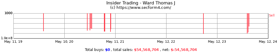 Insider Trading Transactions for Ward Thomas J