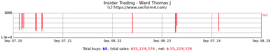 Insider Trading Transactions for Ward Thomas J