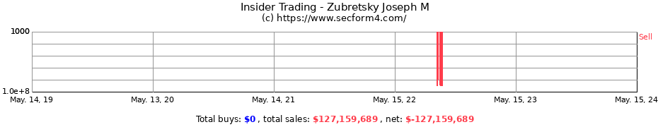 Insider Trading Transactions for Zubretsky Joseph M