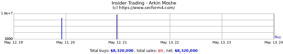 Insider Trading Transactions for Arkin Moshe