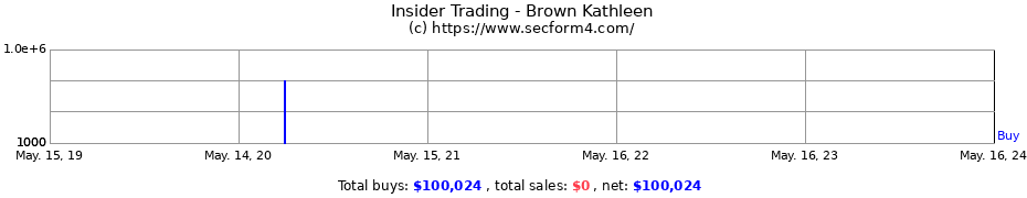 Insider Trading Transactions for Brown Kathleen