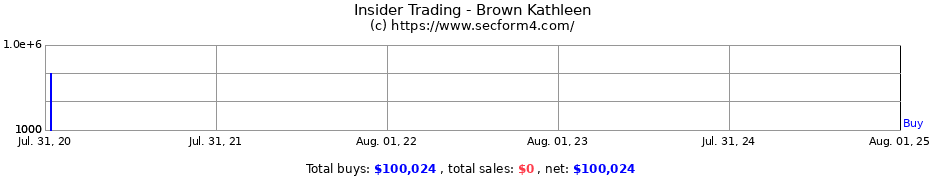 Insider Trading Transactions for Brown Kathleen