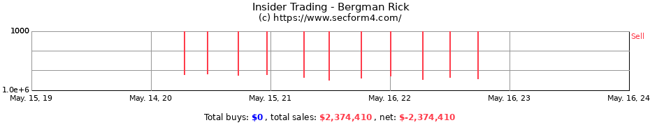 Insider Trading Transactions for Bergman Rick