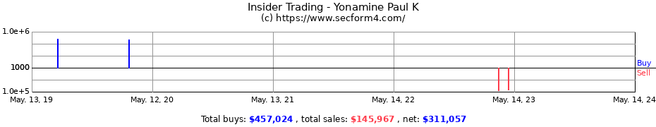 Insider Trading Transactions for Yonamine Paul K