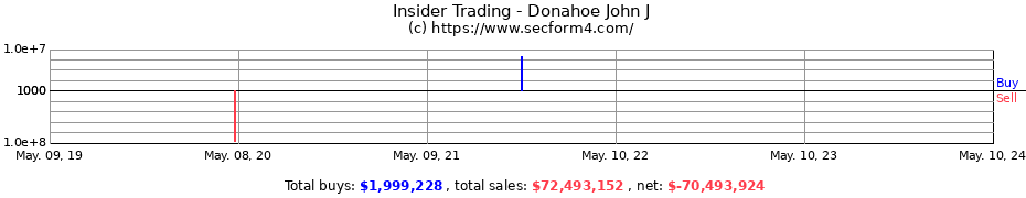 Insider Trading Transactions for Donahoe John J