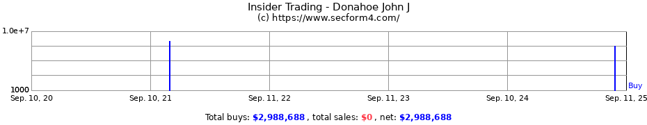 Insider Trading Transactions for Donahoe John J