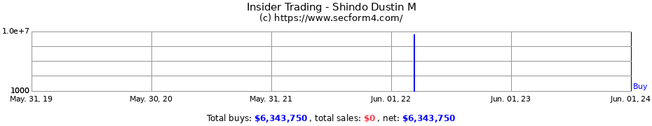 Insider Trading Transactions for Shindo Dustin M