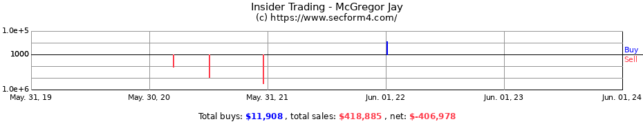 Insider Trading Transactions for McGregor Jay