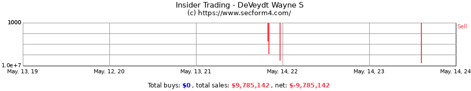 Insider Trading Transactions for DeVeydt Wayne S