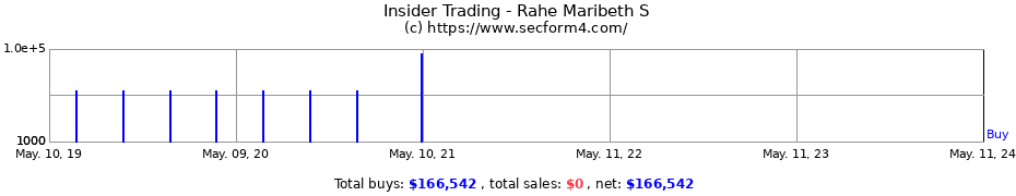 Insider Trading Transactions for Rahe Maribeth S