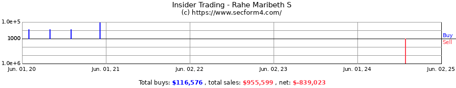 Insider Trading Transactions for Rahe Maribeth S