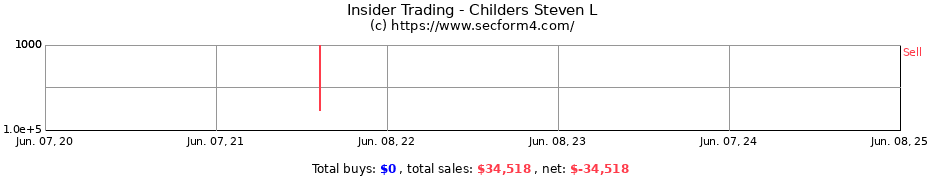 Insider Trading Transactions for Childers Steven L