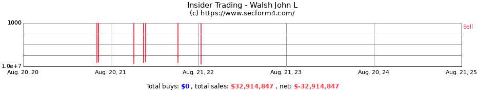 Insider Trading Transactions for Walsh John L