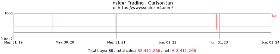 Insider Trading Transactions for Carlson Jan