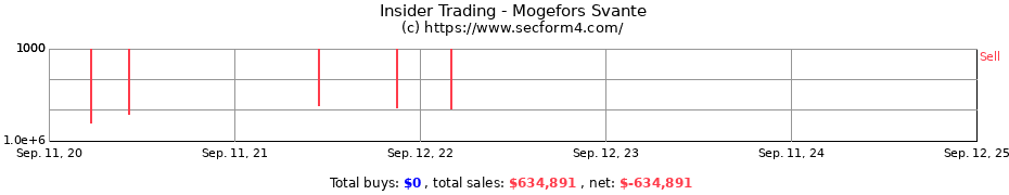 Insider Trading Transactions for Mogefors Svante