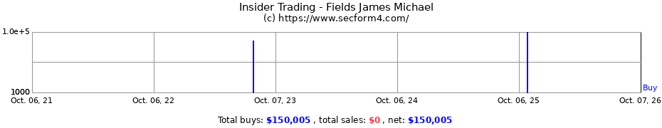 Insider Trading Transactions for Fields James Michael