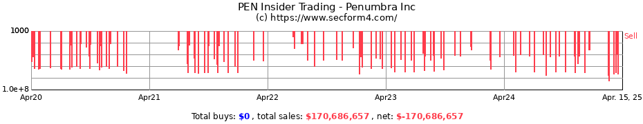 Insider Trading Transactions for Penumbra Inc