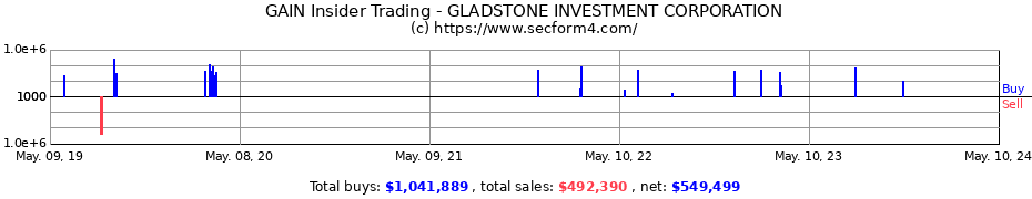 Insider Trading Transactions for GLADSTONE INVESTMENT CORPORATION