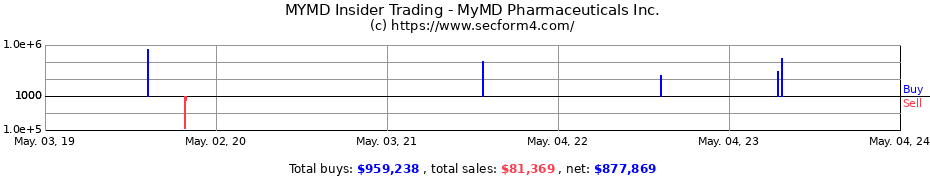 Insider Trading Transactions for MYMD PHARMACEUTICALS INC 