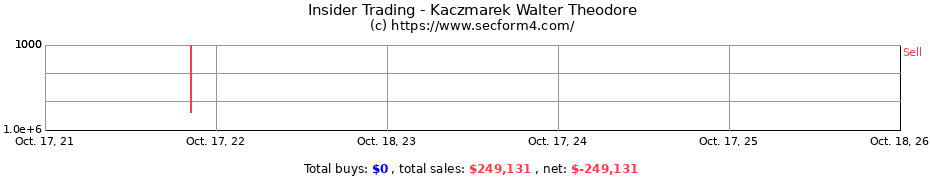 Insider Trading Transactions for Kaczmarek Walter Theodore