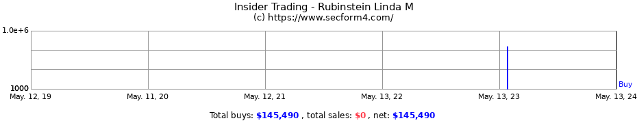 Insider Trading Transactions for Rubinstein Linda M
