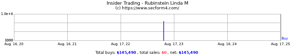 Insider Trading Transactions for Rubinstein Linda M