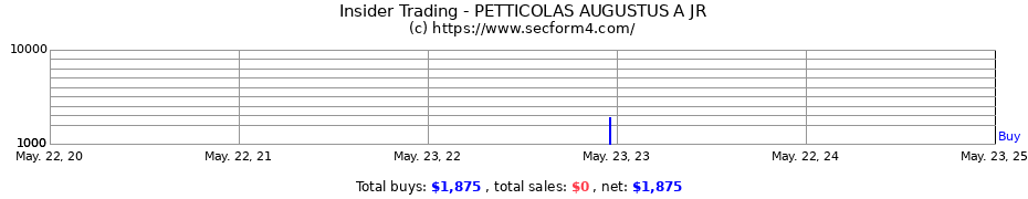 Insider Trading Transactions for PETTICOLAS AUGUSTUS A JR