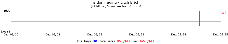 Insider Trading Transactions for Litch Erich J