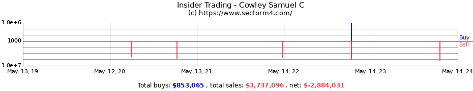 Insider Trading Transactions for Cowley Samuel C