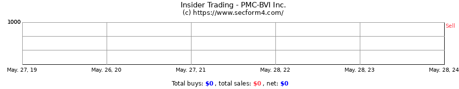Insider Trading Transactions for PMC-BVI Inc.