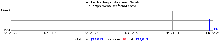 Insider Trading Transactions for Sherman Nicole