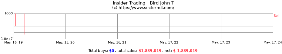 Insider Trading Transactions for Bird John T