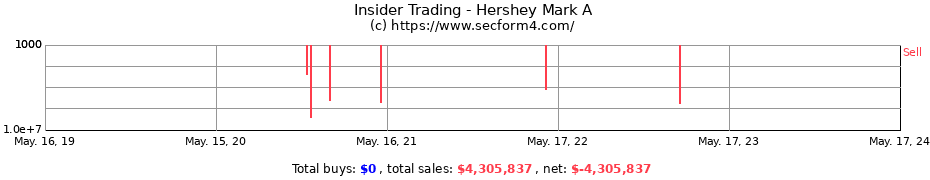 Insider Trading Transactions for Hershey Mark A