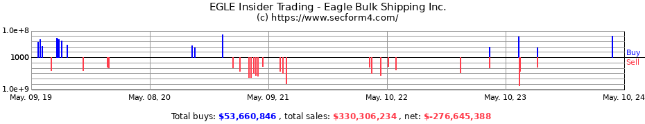 Insider Trading Transactions for Eagle Bulk Shipping Inc.